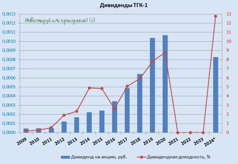 Дивидендное чудо энергетических дочек и внучек Газпрома Дивидендное чудо энергетических дочек и внучек Газпрома