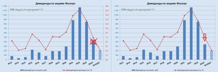Фосагро продолжает чудить с дивидендами Фосагро продолжает чудить с дивидендами