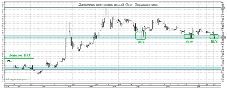 Озон Фармацевтика объявляет о начале вторичного размещения обыкновенных акций (SPO) на Мосбирже Озон Фармацевтика объявляет о начале вторичного размещения обыкновенных акций (SPO) на Мосбирже