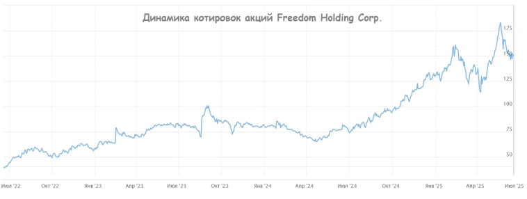 Freedom продолжает наращивать выручку двузначными темпами