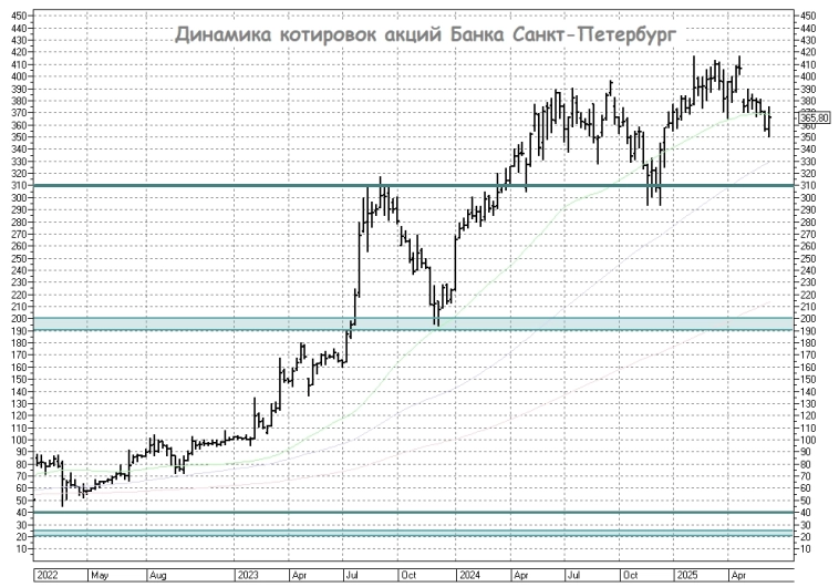 Как Банк Санкт-Петербург использует силу «бесплатных денег»? Как Банк Санкт-Петербург использует силу «бесплатных денег»?