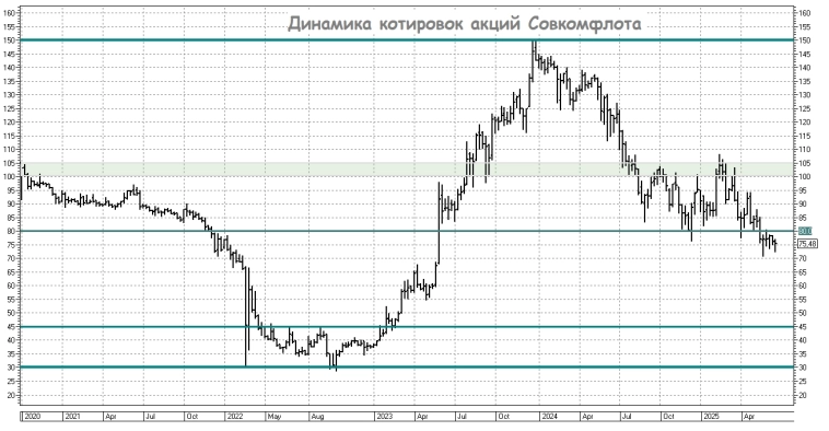 Как Совкомфлот выживает в штормовых условиях?