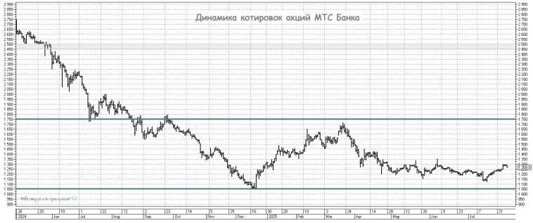 ЦБ дал зелёный свет: кто выиграет от нового этапа снижения ставок?