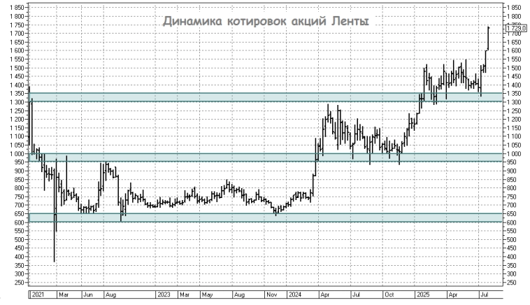 Скрытые риски Ленты Скрытые риски Ленты