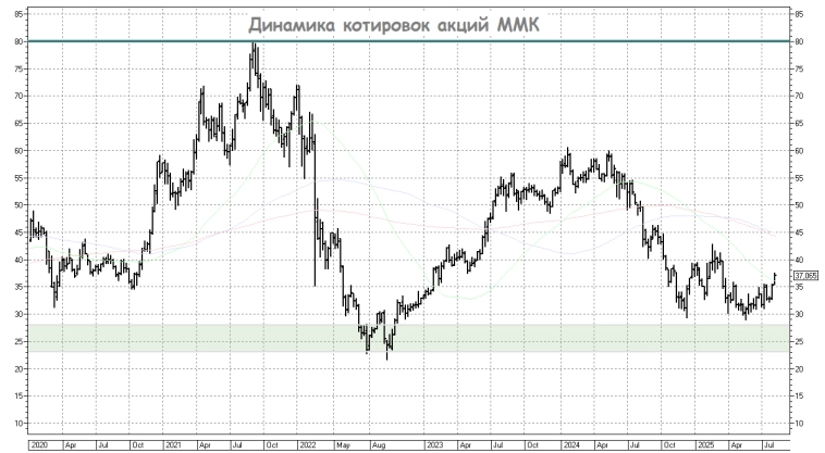 Будет ли ралли у сталеваров? Будет ли ралли у сталеваров?