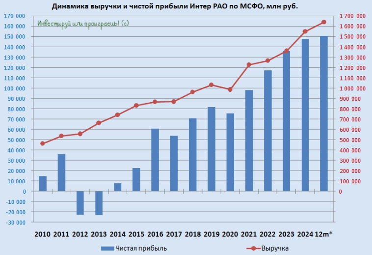 Переоценка ожиданий по Интер РАО