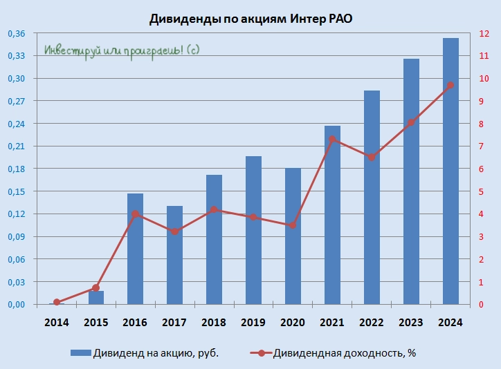 Переоценка ожиданий по Интер РАО