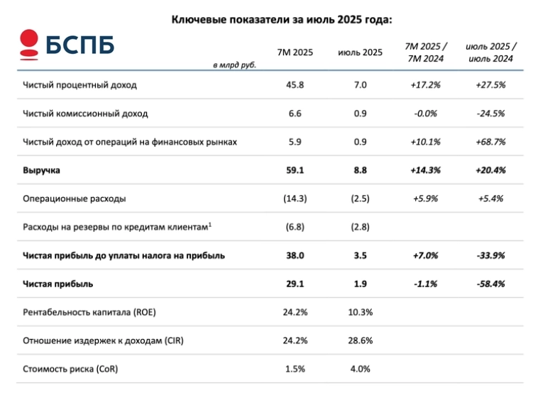 Проблемные кредиты растут: выдержит ли Банк Санкт-Петербург?