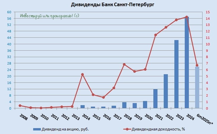 Проблемные кредиты растут: выдержит ли Банк Санкт-Петербург?