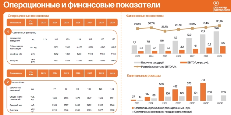 Фиксируем доходность: Росинтер предлагает 25,5% годовых в новом выпуске облигаций!