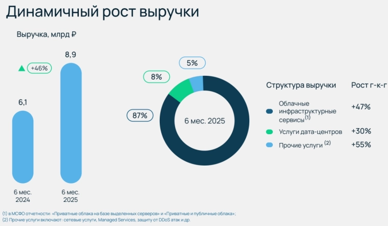 Selectel: ещё одна облигационная находка для инвестора? Selectel: ещё одна облигационная находка для инвестора?