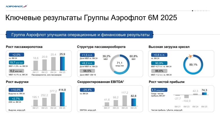 Аэрофлот приготовился к взлёту