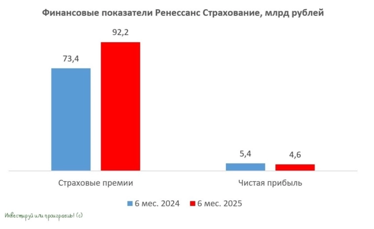 Ренессанс Страхование: когда рост премий не равен росту прибыли