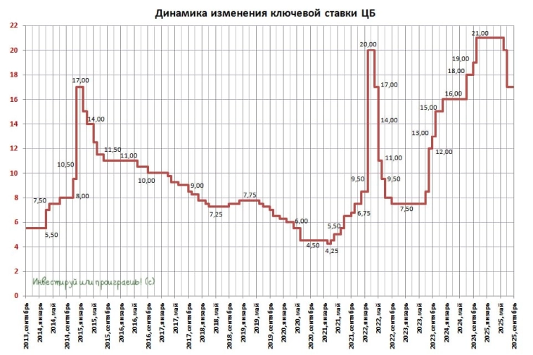 ❗️ЦБ снизил ключевую ставку с 18% до 17% ❗️ЦБ снизил ключевую ставку с 18% до 17%