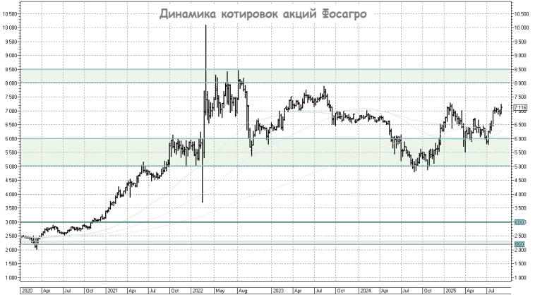 Фосагро в своё репертуаре Фосагро в своё репертуаре