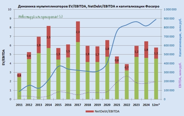 Фосагро в своё репертуаре Фосагро в своё репертуаре