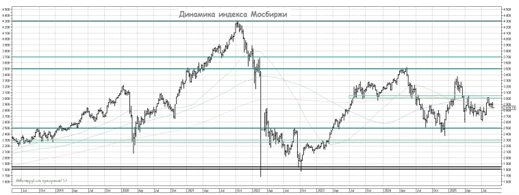 Почему ЦБ игнорирует рынок и снижает ставку так медленно? Почему ЦБ игнорирует рынок и снижает ставку так медленно?