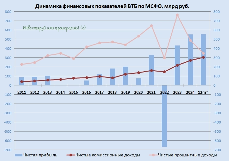 Мысли о ВТБ в преддверии SPO Мысли о ВТБ в преддверии SPO