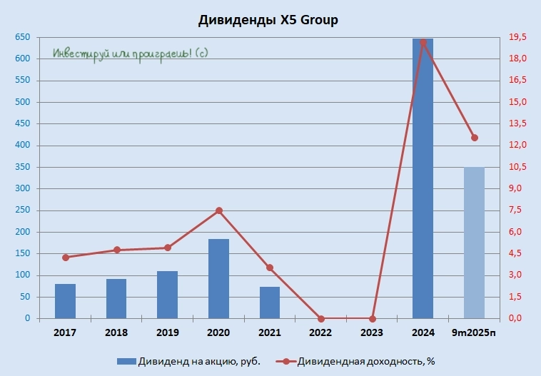 Х5 в поиске баланса Х5 в поиске баланса