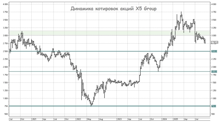 Х5 в поиске баланса Х5 в поиске баланса
