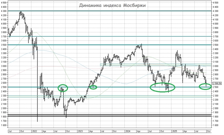 Ждёт ли рынок акций сюрприза от ЦБ 24 октября?