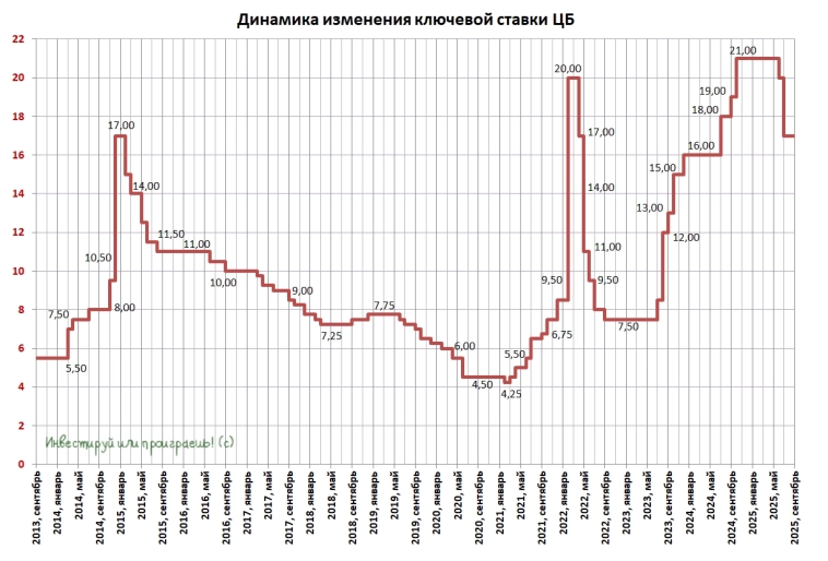 Ждёт ли рынок акций сюрприза от ЦБ 24 октября?