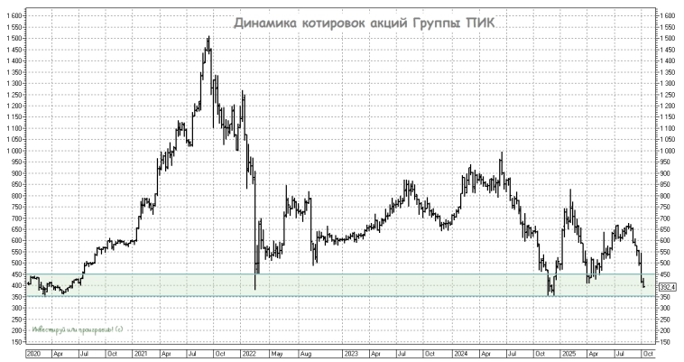 ПИК стал полем для спекуляций