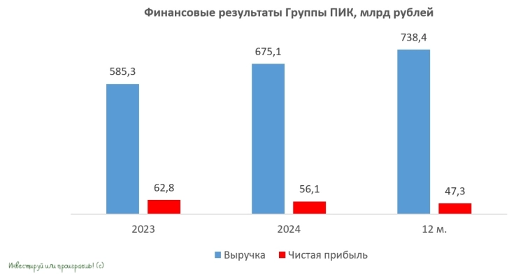 ПИК стал полем для спекуляций
