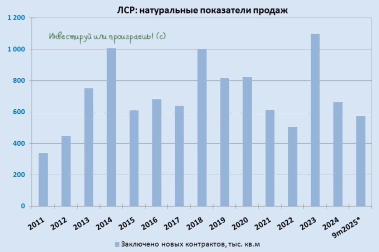 Рост продаж против растущих рисков: что ждёт ЛСР в ближайшем будущем?