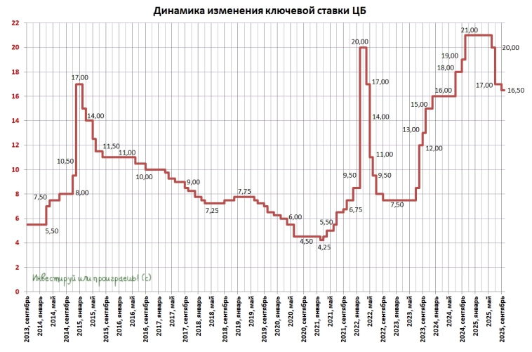 Ключевая ставка снижена с 17,0% до 16,5%!