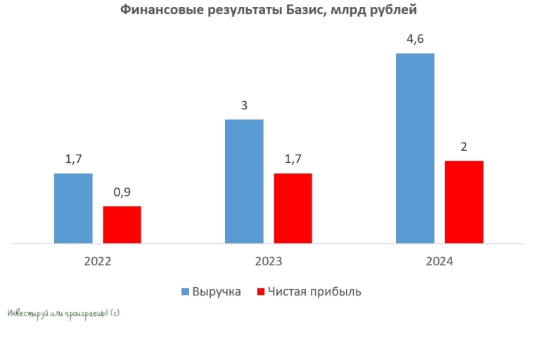 Базис на старте Базис на старте