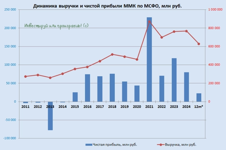ММК в шторме ММК в шторме