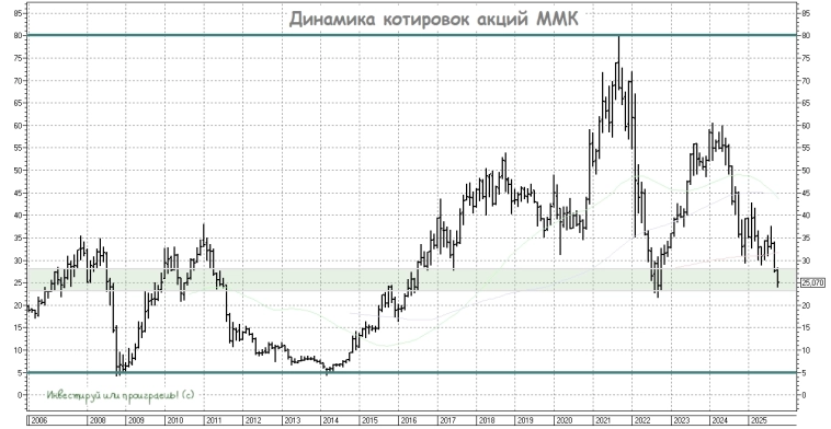 ММК в шторме ММК в шторме