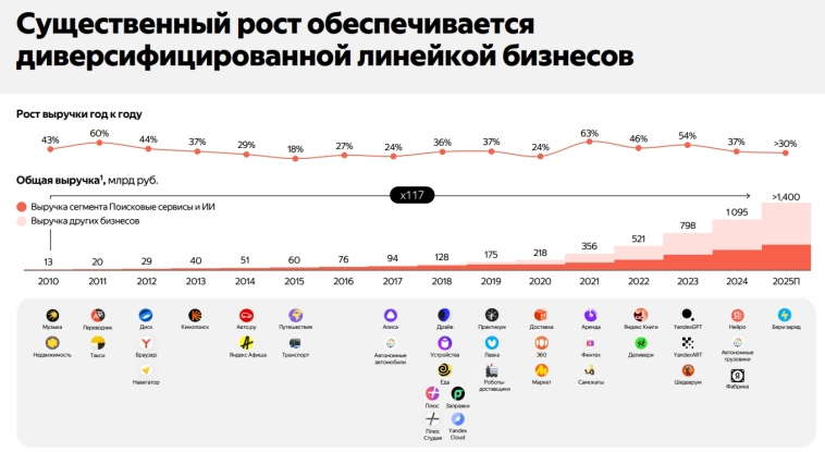 Яндекс: стабильный рост в условиях жёсткой ДКП
