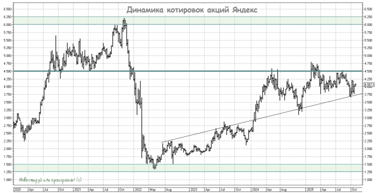 Яндекс: стабильный рост в условиях жёсткой ДКП