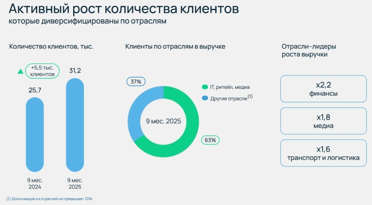 Selectel: уверенный рост в непростых условиях Selectel: уверенный рост в непростых условиях