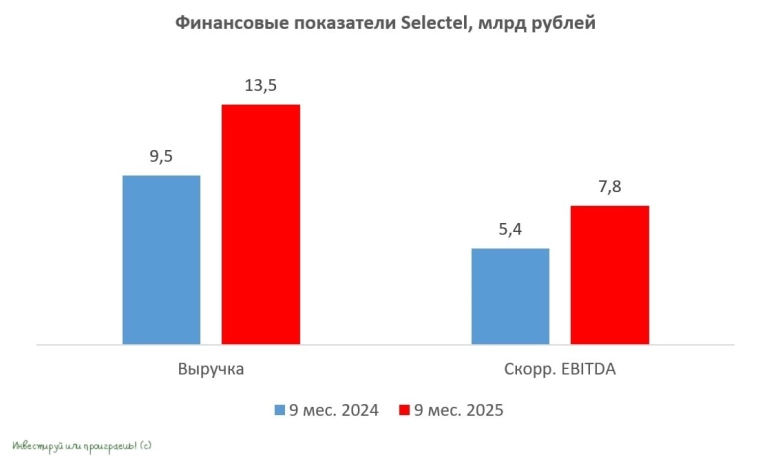 Selectel: уверенный рост в непростых условиях Selectel: уверенный рост в непростых условиях