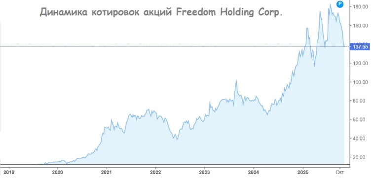 Freedom Holding: как история слияний и поглощений привела к капитализации в $10 млрд