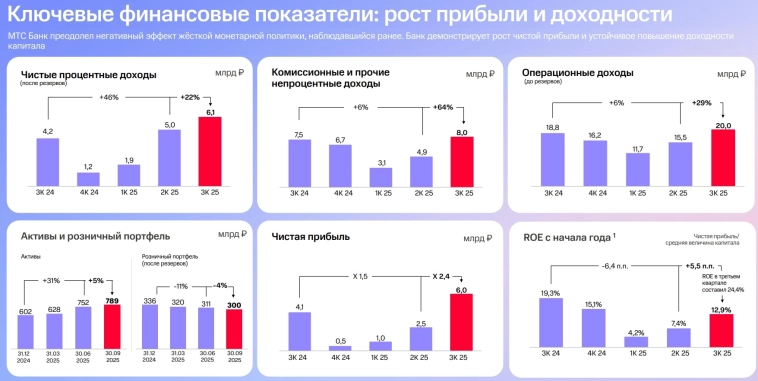 МТС Банк на волне смягчения ДКП МТС Банк на волне смягчения ДКП