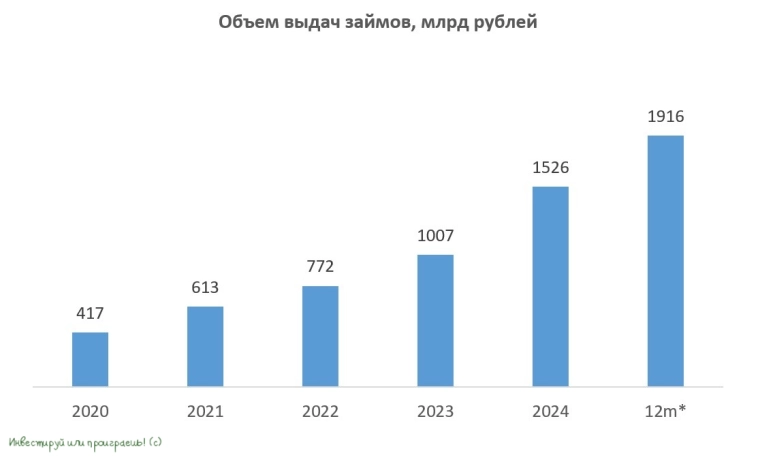 Займер: первый в истории день инвестора. Итоги Займер: первый в истории день инвестора. Итоги