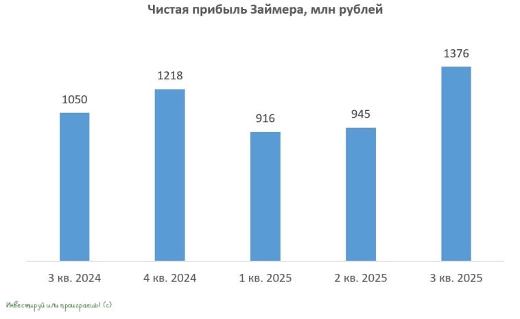 Займер: первый в истории день инвестора. Итоги Займер: первый в истории день инвестора. Итоги