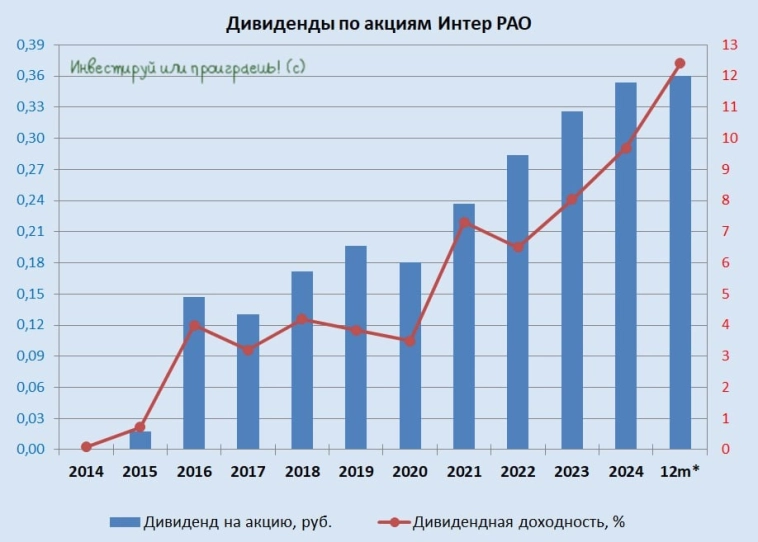 Хватит ли запаса прочности Интер РАО?