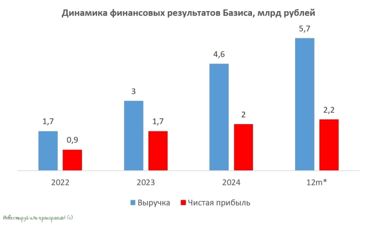 Почему IPO Базиса может быть интересно?