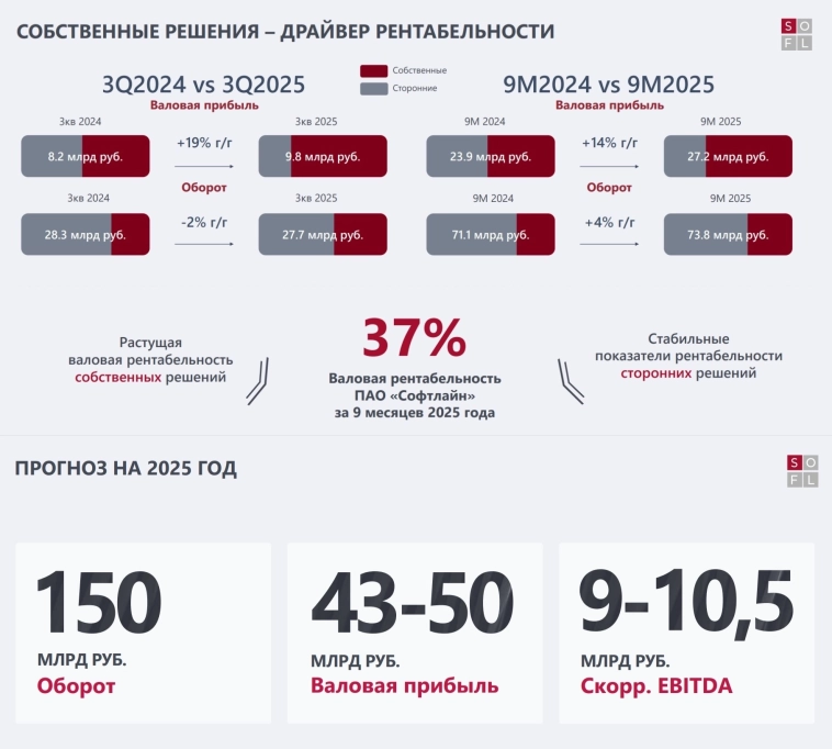 Что случилось с бизнесом Софтлайн?