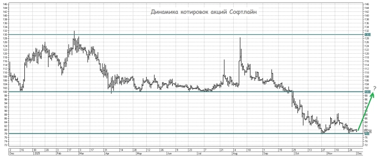 Что случилось с бизнесом Софтлайн?