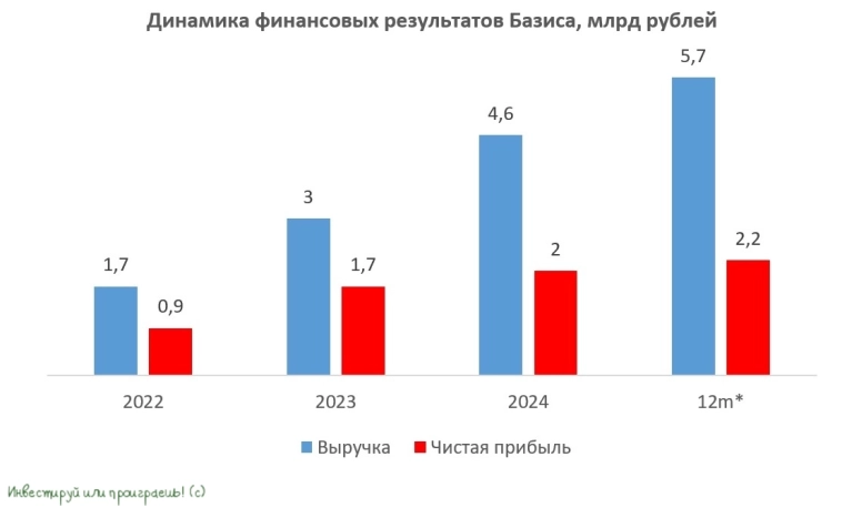 Базис выходит на биржу: что нужно знать инвесторам?