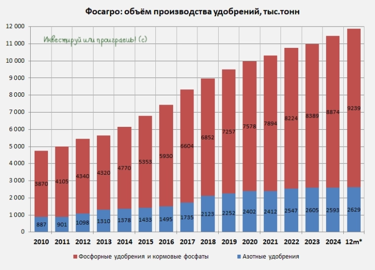 Фосагро: на волне роста цен на удобрения