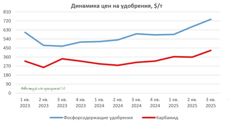 Фосагро: на волне роста цен на удобрения