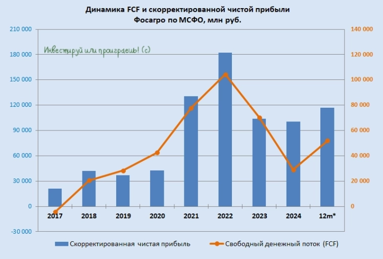 Фосагро: на волне роста цен на удобрения