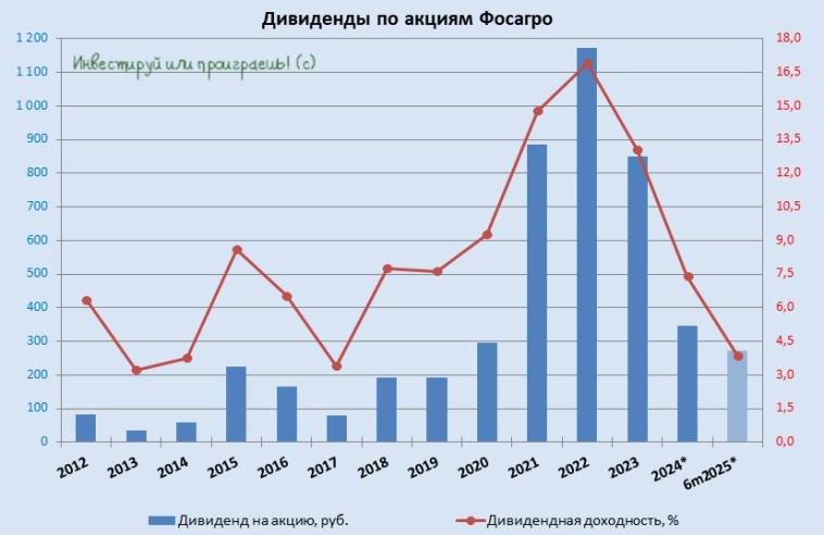 Фосагро: на волне роста цен на удобрения